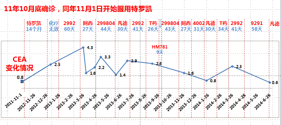 20140627父亲服药情况和CEA变化汇总.png