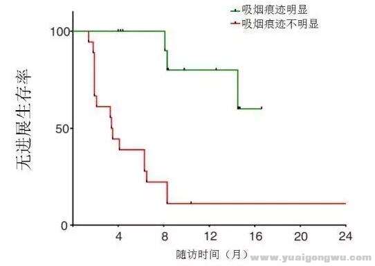 smoke判断无进展生存率2.jpg